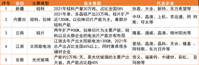 新疆、內(nèi)蒙、云南、江浙、安徽五大基地重塑光伏制造“新版圖”！