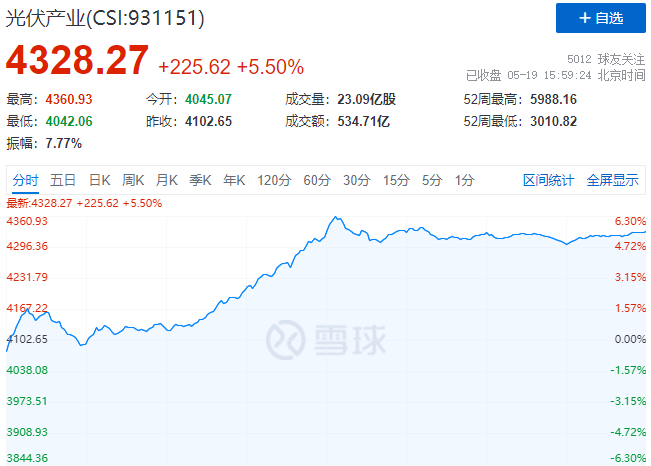 通威、中環(huán)、陽光、隆基等權(quán)重股集體暴漲，光伏板塊再掀普漲行情！