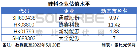 硅料環(huán)節(jié)分析：2022年將再迎“量價齊升”，頭部企業(yè)成本優(yōu)勢顯著