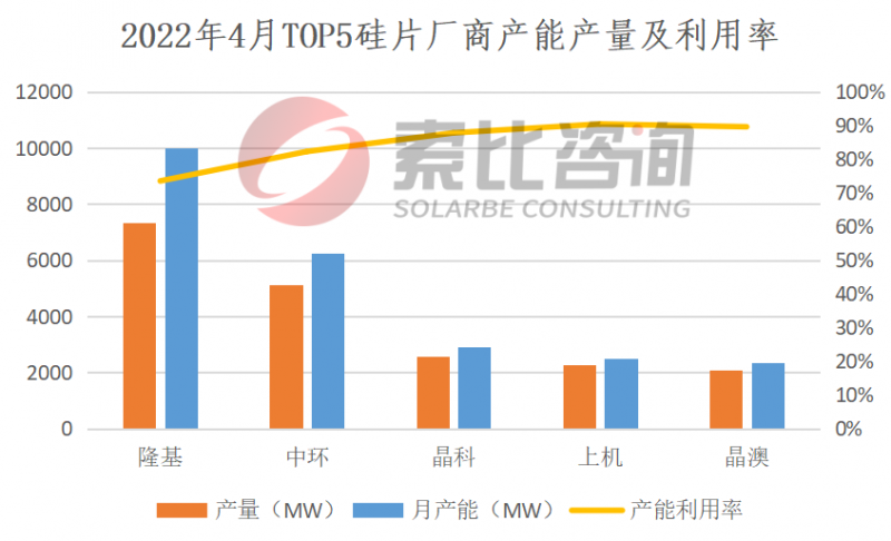 2022年4月產(chǎn)能產(chǎn)量報告：擴(kuò)產(chǎn)產(chǎn)能釋放 硅料產(chǎn)量上漲6.23%