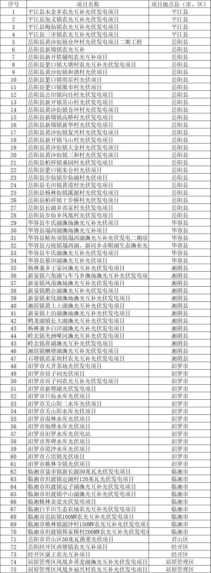 總裝機規(guī)模6415MW！湖南岳陽市公布75個集中式光伏名單