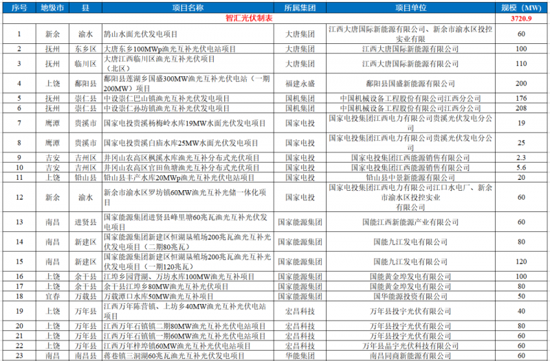 江西水利廳：在湖泊周邊、水庫庫汊建設(shè)光伏、風(fēng)電項目的，要科學(xué)論證，嚴格管控！