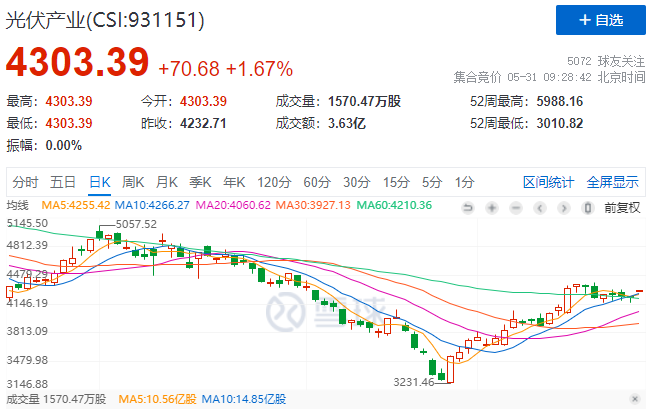 政策利好再度來襲，光伏板塊早盤全線高開！