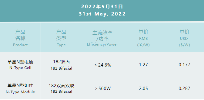 一道N型產(chǎn)品價格公布：182雙面電池1.27元/W，182雙面雙玻組件2.05元/W