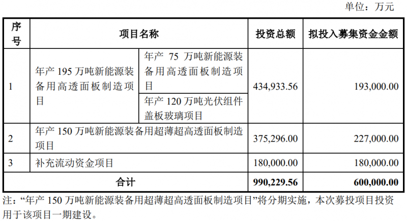 福萊特?cái)M定增60億擴(kuò)充光伏玻璃產(chǎn)能