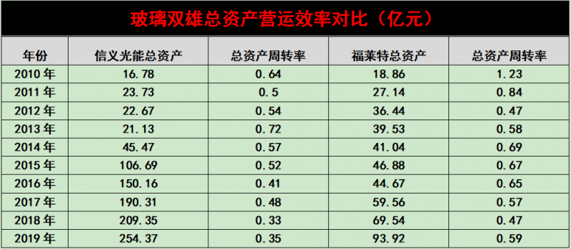 產(chǎn)能瘋狂擴(kuò)展！光伏玻璃“元年”已至？