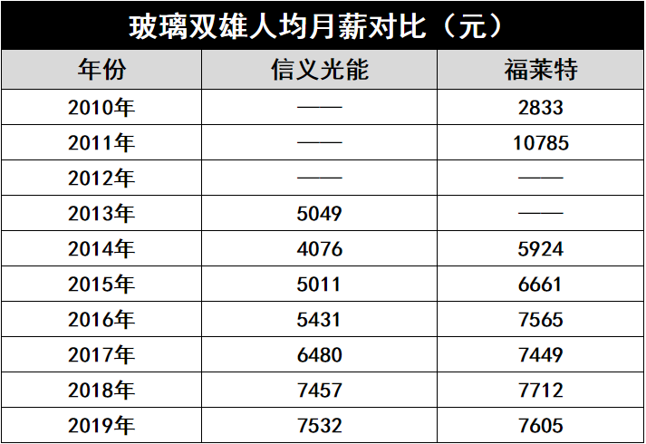 產(chǎn)能瘋狂擴(kuò)展！光伏玻璃“元年”已至？