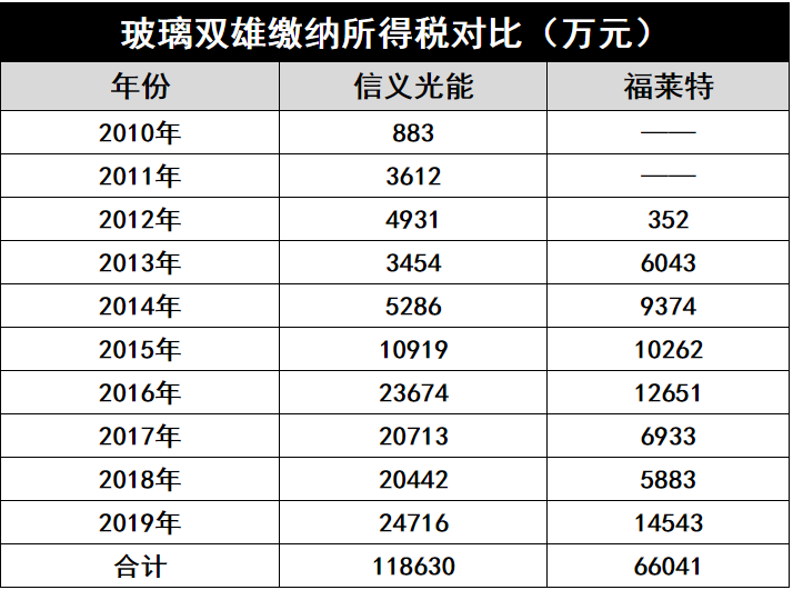 產(chǎn)能瘋狂擴(kuò)展！光伏玻璃“元年”已至？