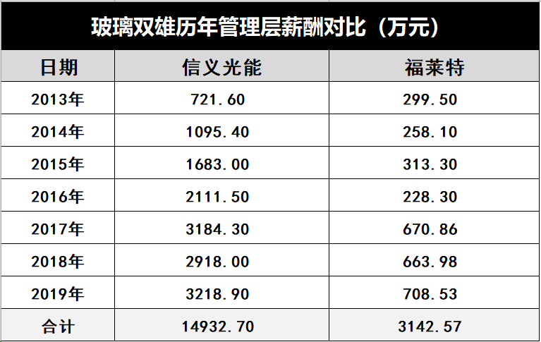 產(chǎn)能瘋狂擴(kuò)展！光伏玻璃“元年”已至？