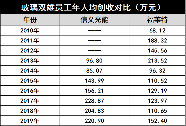 產(chǎn)能瘋狂擴(kuò)展！光伏玻璃“元年”已至？