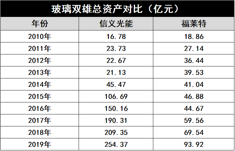 產(chǎn)能瘋狂擴(kuò)展！光伏玻璃“元年”已至？