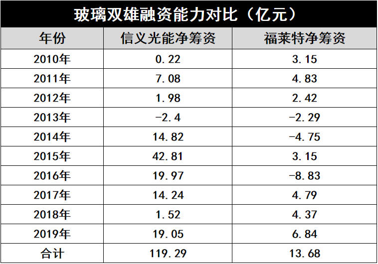 產(chǎn)能瘋狂擴(kuò)展！光伏玻璃“元年”已至？