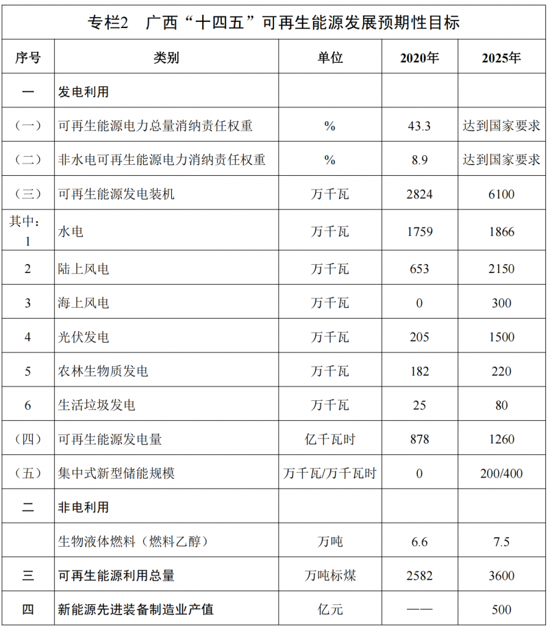 廣西“十四五”規(guī)劃：大力發(fā)展光伏發(fā)電，到2025年新增光伏裝機(jī)15GW！