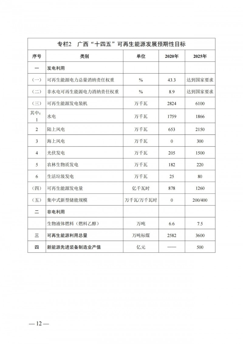 廣西“十四五”規(guī)劃：大力發(fā)展光伏發(fā)電，到2025年新增光伏裝機(jī)15GW！