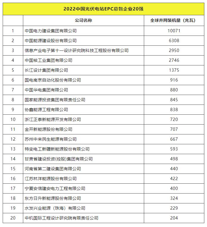 2022全球光伏TOP20排行榜正式發(fā)布！