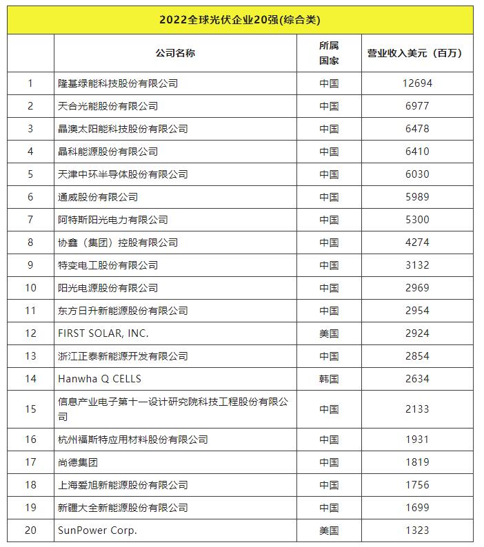 2022全球光伏TOP20排行榜正式發(fā)布！