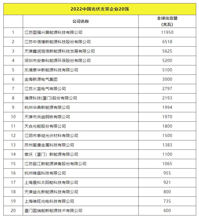 2022全球光伏TOP20排行榜正式發(fā)布！