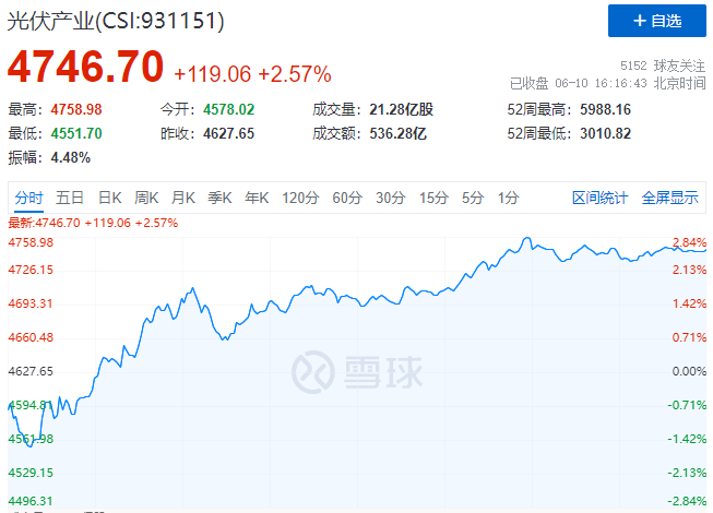 北向資金大舉買入，光伏板塊中報(bào)行情悄然開啟！