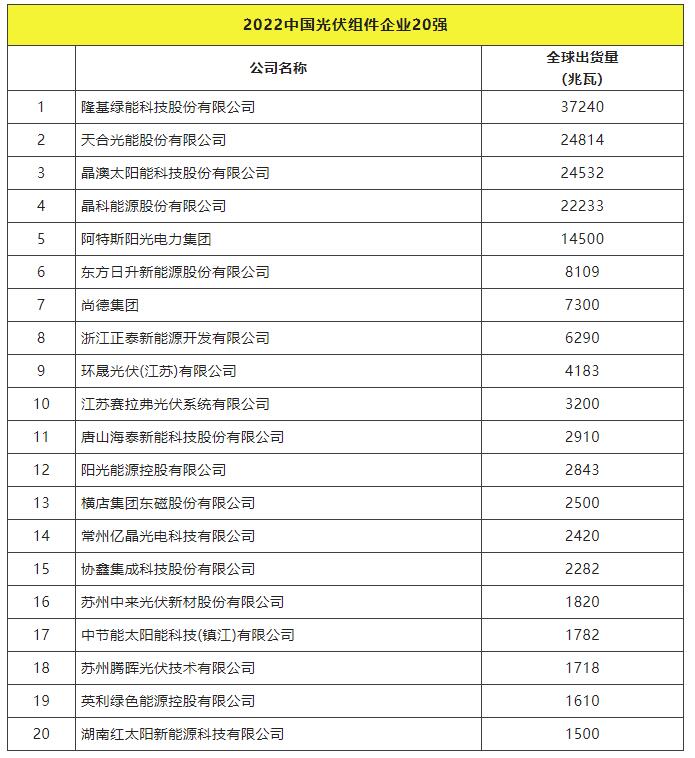 2022全球光伏TOP20排行榜正式發(fā)布！