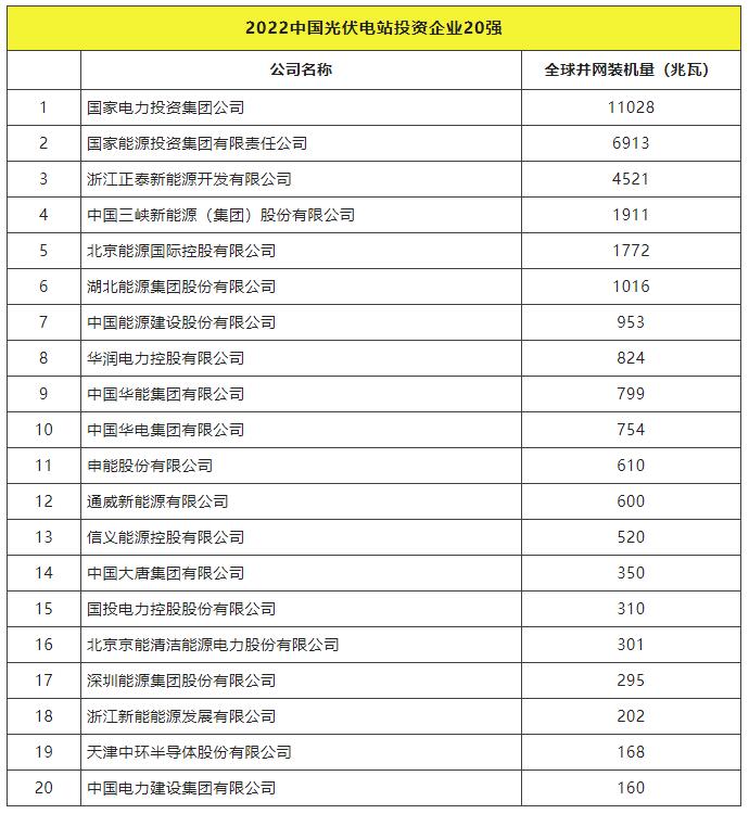 2022全球光伏TOP20排行榜正式發(fā)布！