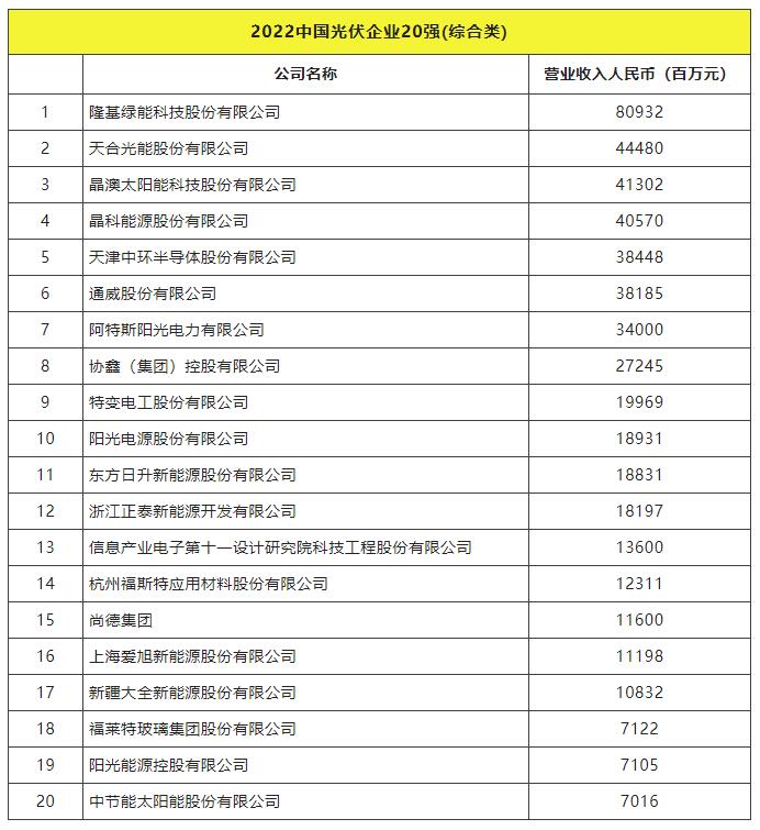 2022全球光伏TOP20排行榜正式發(fā)布！