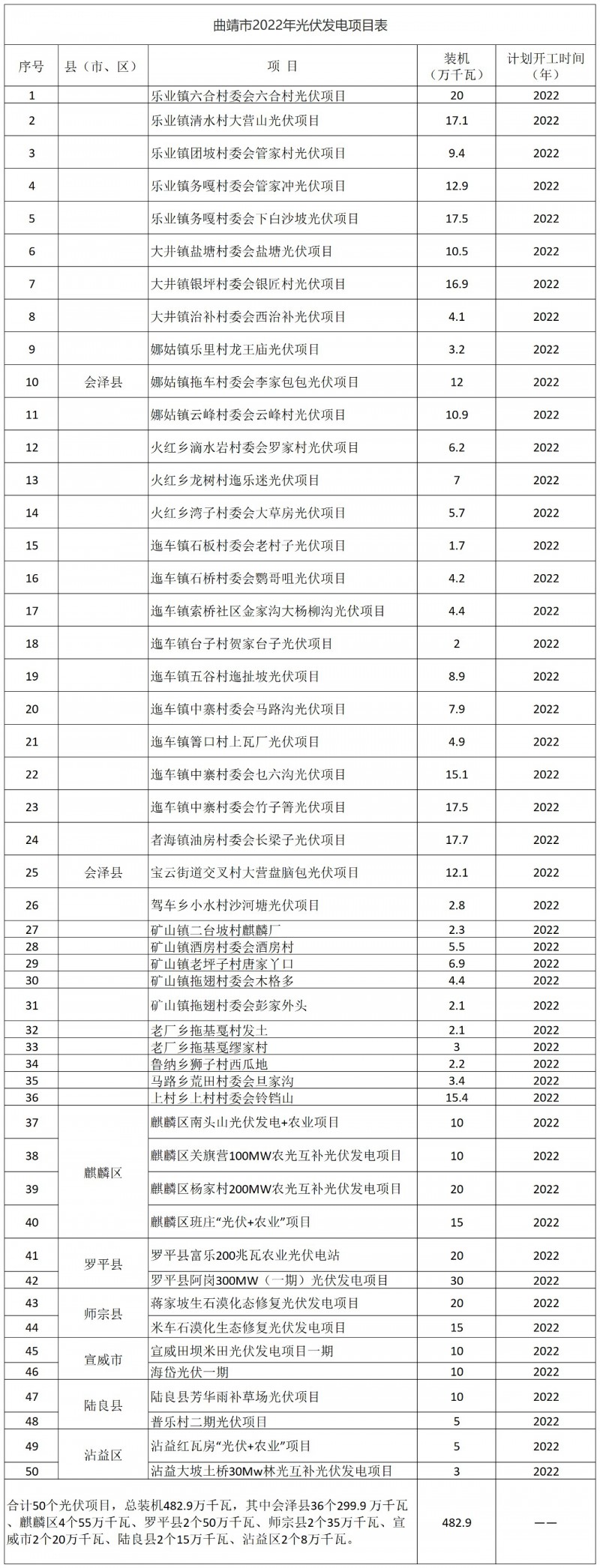 光伏18GW，項(xiàng)目重疊須及時(shí)主動(dòng)調(diào)整避讓！曲靖發(fā)布“新能源開(kāi)發(fā)建設(shè)三年行動(dòng)計(jì)劃（2022—2024年）”通知