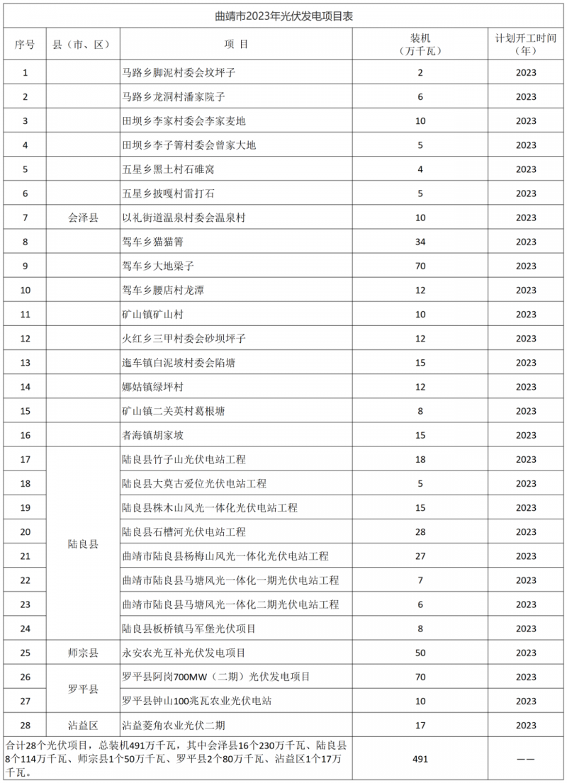 光伏18GW，項(xiàng)目重疊須及時(shí)主動(dòng)調(diào)整避讓！曲靖發(fā)布“新能源開(kāi)發(fā)建設(shè)三年行動(dòng)計(jì)劃（2022—2024年）”通知