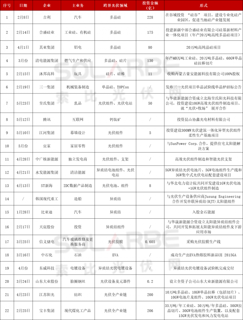 光伏跨界競爭已起：再添50家資本涌入，分布式、HJT火爆跨界圈