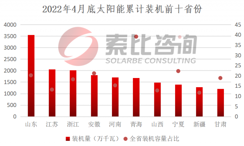 索比咨詢：2022年4月我國新增光伏裝機(jī)3.67GW