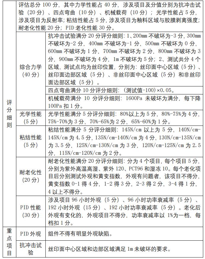 2021年中國(guó)光伏行業(yè)太陽(yáng)能光伏組件玻璃用釉料質(zhì)量調(diào)查報(bào)告