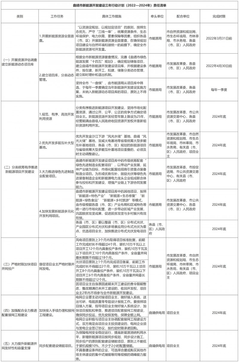 光伏18GW，項(xiàng)目重疊須及時(shí)主動(dòng)調(diào)整避讓！曲靖發(fā)布“新能源開(kāi)發(fā)建設(shè)三年行動(dòng)計(jì)劃（2022—2024年）”通知