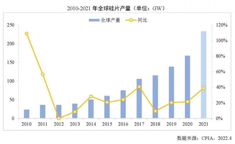 226.6GW！2021年我國硅片產(chǎn)量占全球總產(chǎn)量的97.3%！