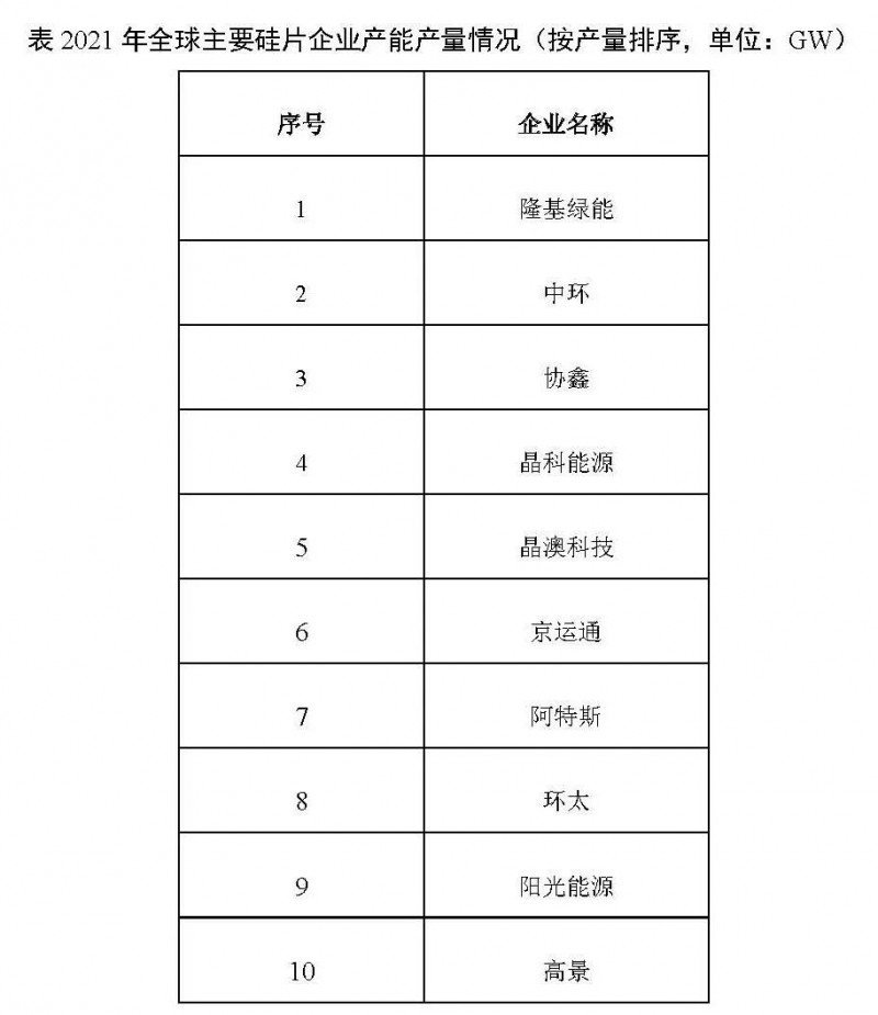 226.6GW！2021年我國硅片產(chǎn)量占全球總產(chǎn)量的97.3%！