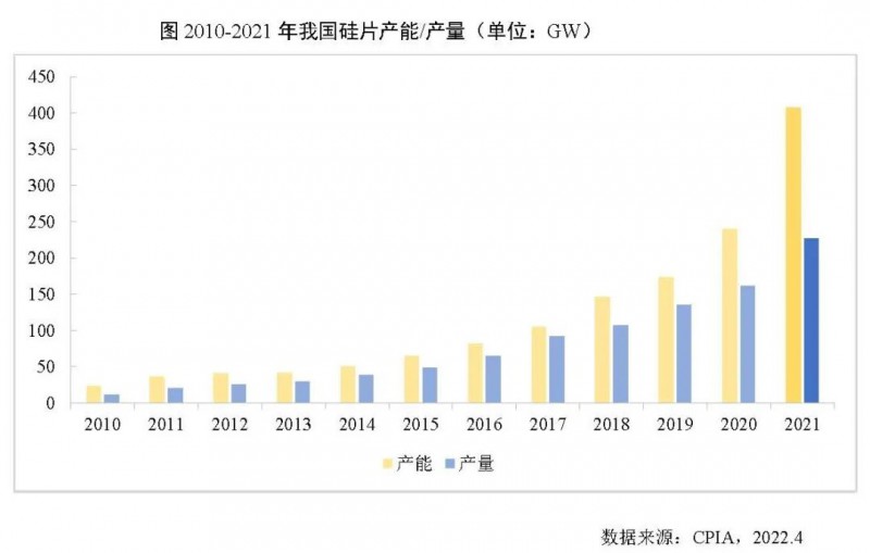 226.6GW！2021年我國硅片產(chǎn)量占全球總產(chǎn)量的97.3%！