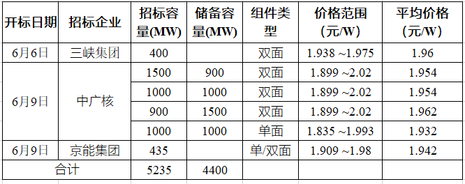 突破2元/瓦！光伏市場(chǎng)需求旺盛，硅料價(jià)格續(xù)漲