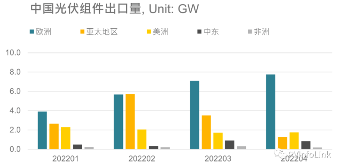 光伏板塊大漲2.77%，海外市場(chǎng)需求邊際變化或?qū)Q定短期走勢(shì)