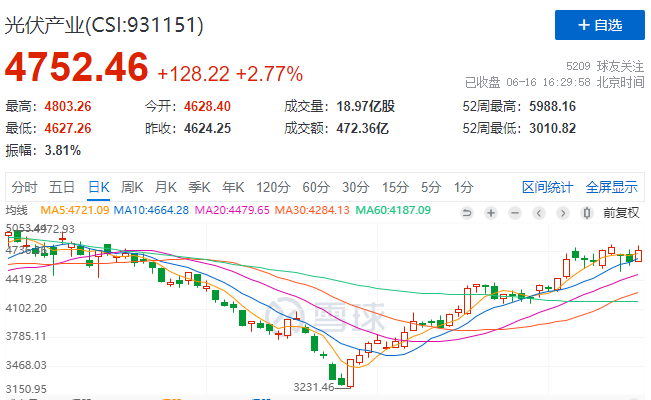 光伏板塊大漲2.77%，海外市場(chǎng)需求邊際變化或?qū)Q定短期走勢(shì)