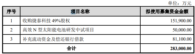 鈞達股份擬募資28億“加碼”光伏電池業(yè)務