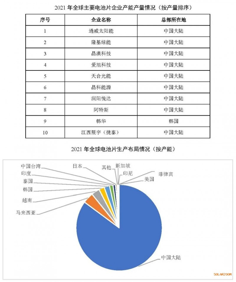 2021年電池片產(chǎn)能大幅提升 同比增長69.8%！