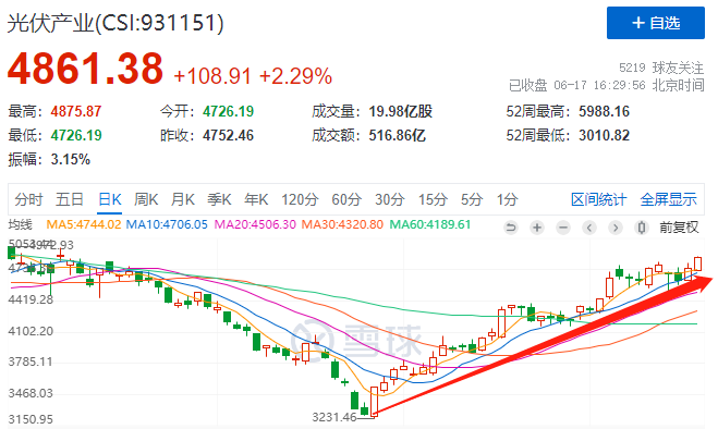 利好頻出光伏板塊強勢上漲，近期漲幅已超50%！