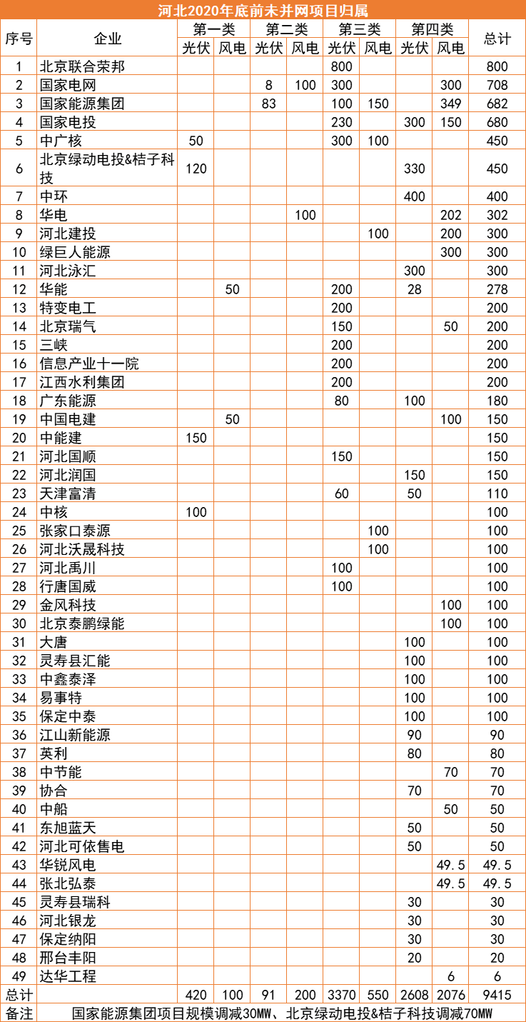 河北：2022年底前光伏并網(wǎng)超17GW，420MW項目被取消