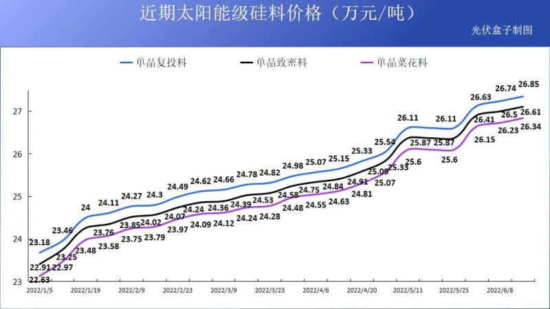 硅料19連漲！市場需求旺盛，短期內(nèi)光伏組件降價(jià)渺茫