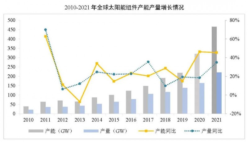 同比增長(zhǎng)44.8%??！2021年我國(guó)光伏組件出口額246.1億美元