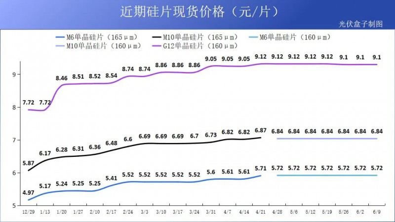 硅料19連漲！市場需求旺盛，短期內(nèi)光伏組件降價(jià)渺茫