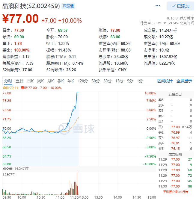 殘暴！光伏板塊尾盤爆拉，晶澳科技30分鐘直拉封板！