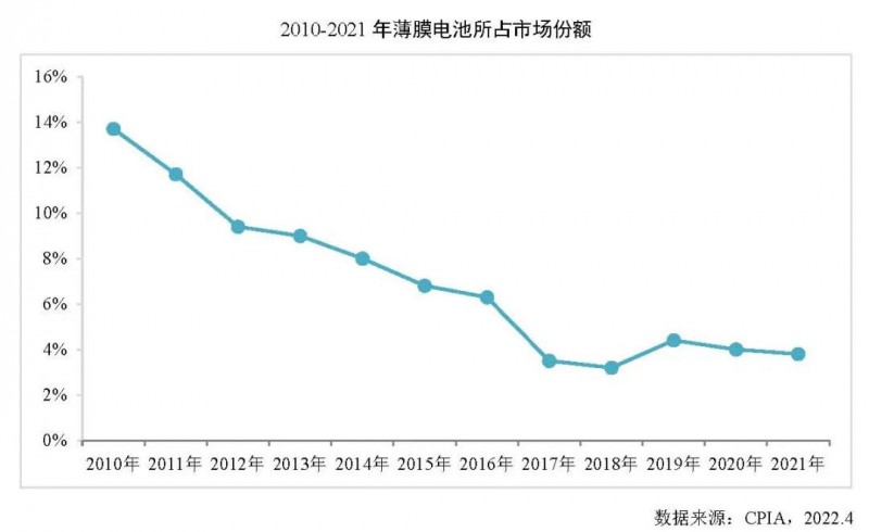 同比增長27.7%！2021年全球薄膜太陽電池的產(chǎn)能達10.7GW！