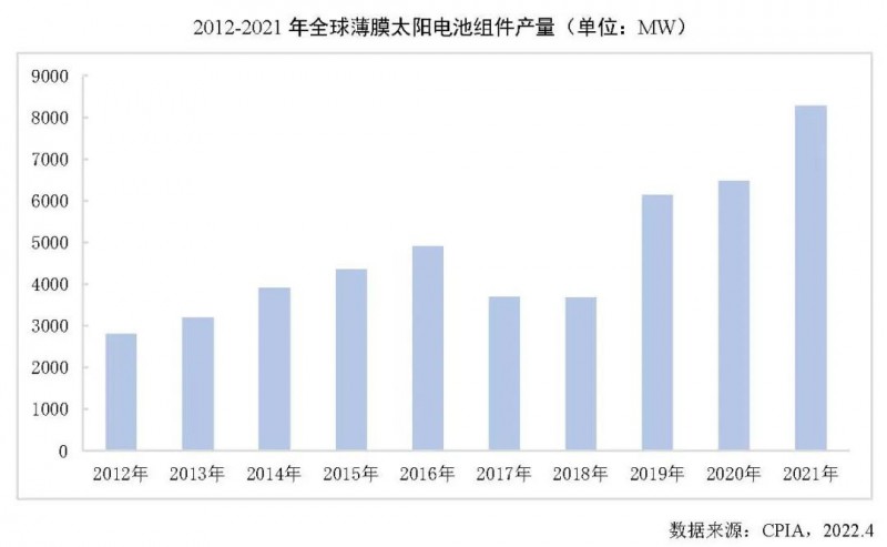 同比增長(zhǎng)27.7%！2021年全球薄膜太陽(yáng)電池的產(chǎn)能達(dá)10.7GW！