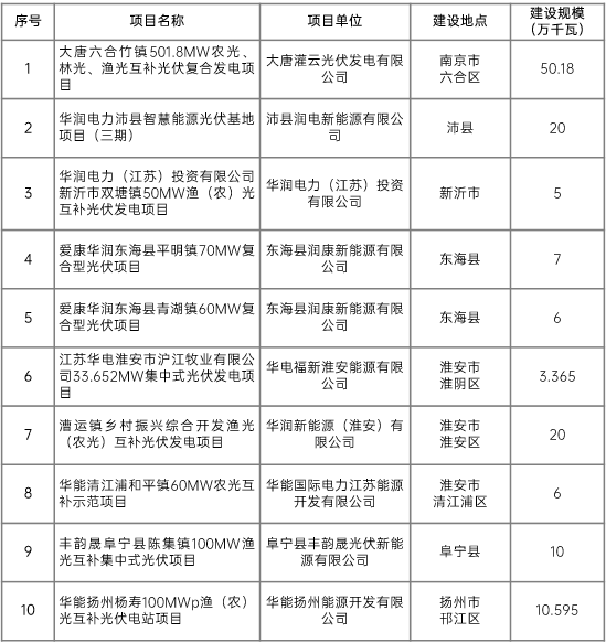 江蘇省2022年第二批市場化項目名單公布：華潤、大唐、華能綜合位列前三