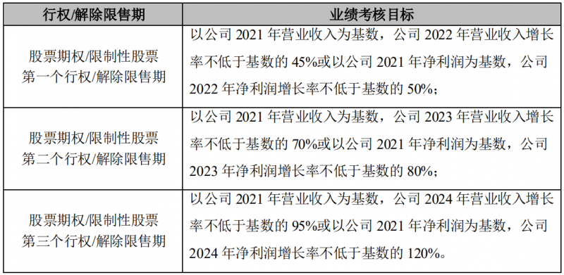 晶澳科技進行股權(quán)激勵，2022-2024年營收和凈利潤CAGR或?qū)⒊^25%和30%！