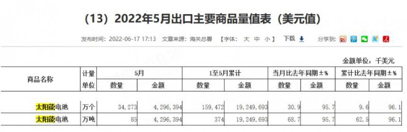 同比增長96.1%！?前5月中國太陽能電池出口額大幅增長